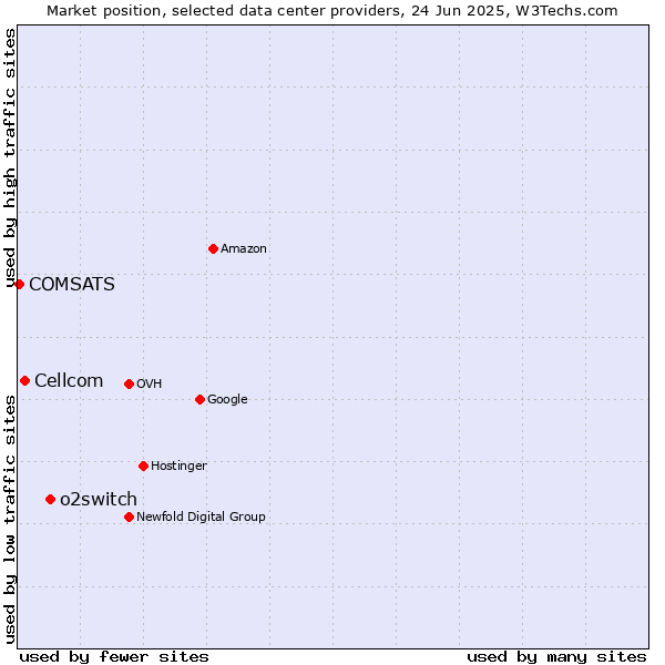 Market position of o2switch vs. Cellcom vs. COMSATS