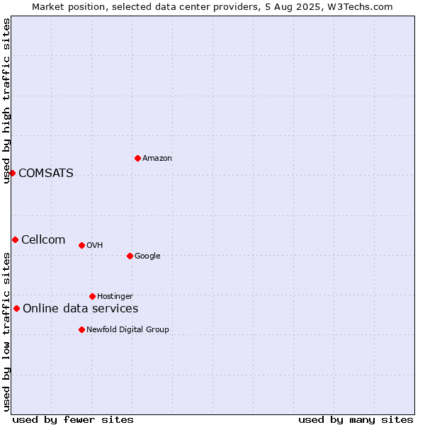 Market position of Online data services vs. Cellcom vs. COMSATS