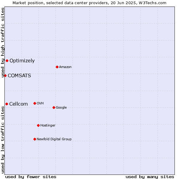Market position of Optimizely vs. Cellcom vs. COMSATS
