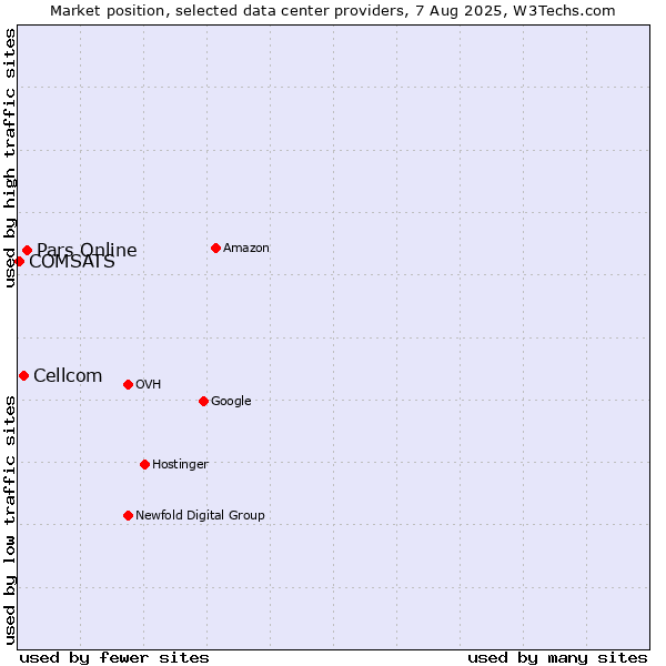 Market position of Pars Online vs. Cellcom vs. COMSATS