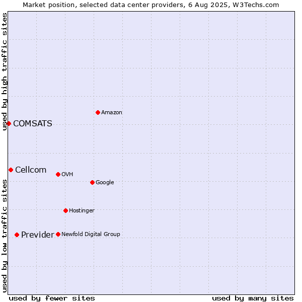 Market position of Previder vs. Cellcom vs. COMSATS