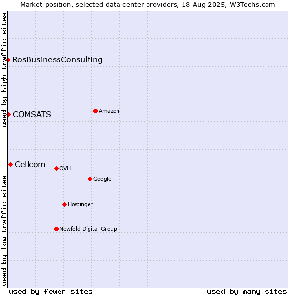 Market position of Cellcom vs. COMSATS vs. RosBusinessConsulting