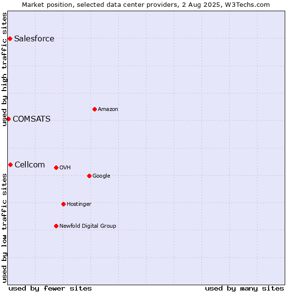 Market position of Cellcom vs. Salesforce vs. COMSATS