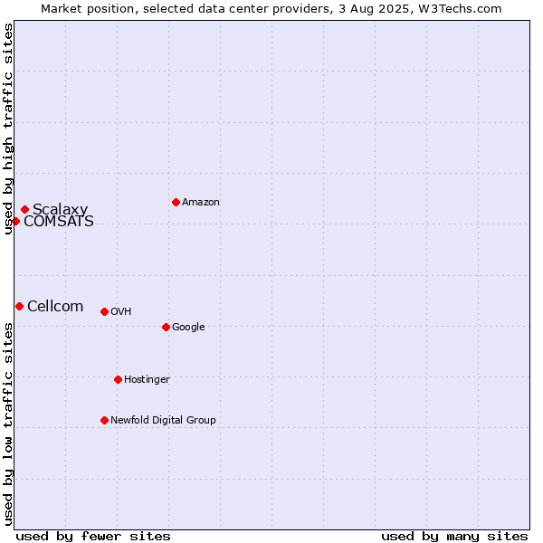 Market position of Scalaxy vs. Cellcom vs. COMSATS