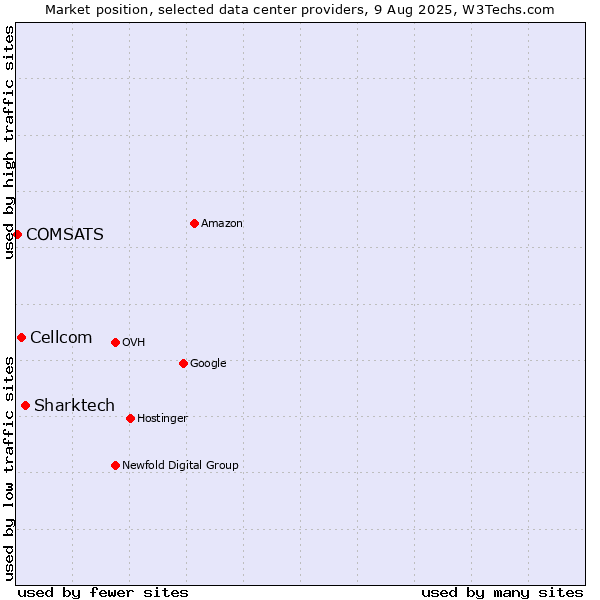 Market position of Sharktech vs. Cellcom vs. COMSATS