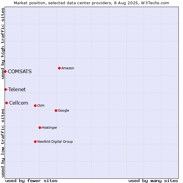 Market position of Cellcom vs. Telenet vs. COMSATS
