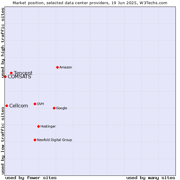 Market position of Tencent vs. Cellcom vs. COMSATS