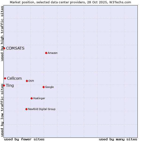 Market position of Cellcom vs. COMSATS vs. Ting