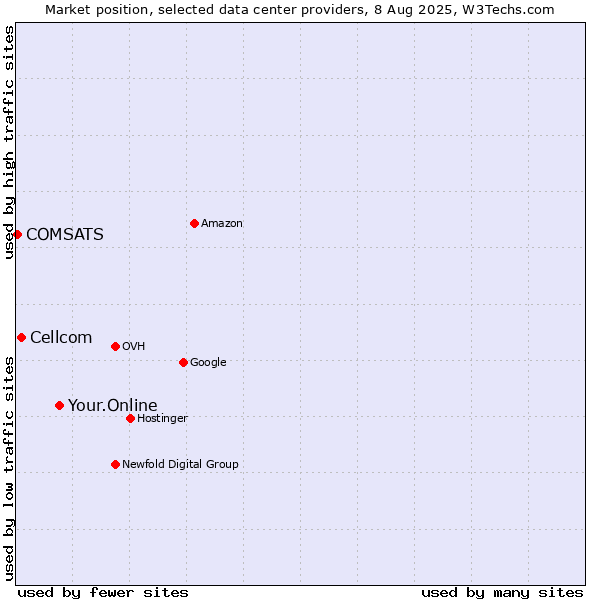 Market position of Your.Online vs. Cellcom vs. COMSATS