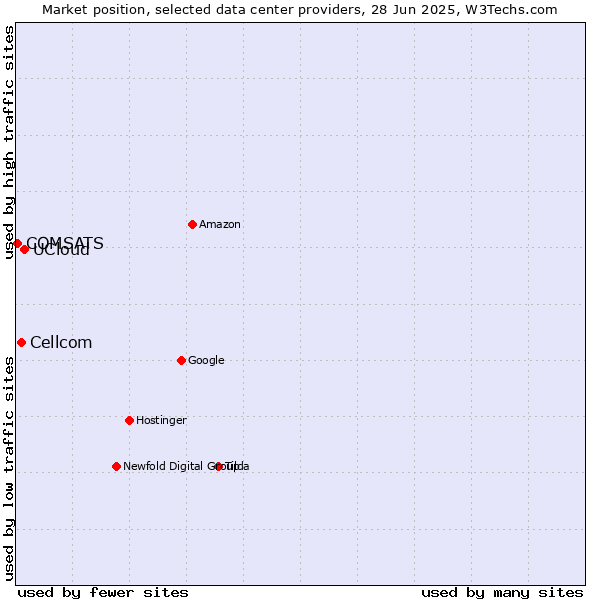 Market position of UCloud vs. Cellcom vs. COMSATS