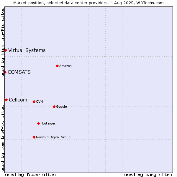 Market position of Cellcom vs. Virtual Systems vs. COMSATS