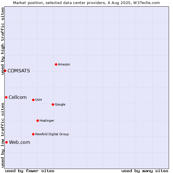 Market position of Web.com vs. Cellcom vs. COMSATS