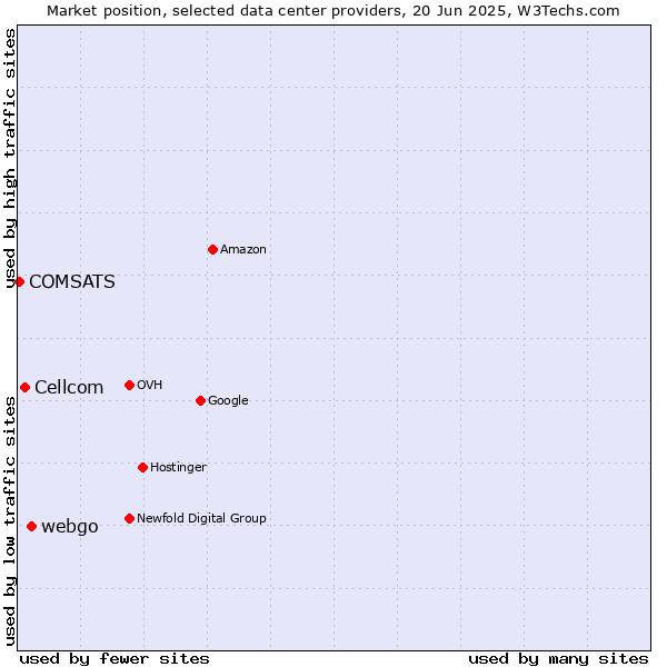 Market position of webgo vs. Cellcom vs. COMSATS