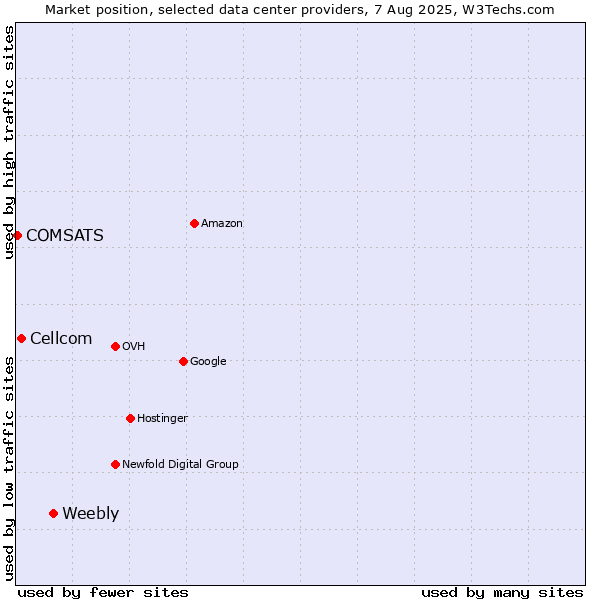 Market position of Weebly vs. Cellcom vs. COMSATS
