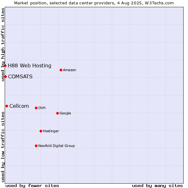 Market position of Cellcom vs. COMSATS vs. H88 Web Hosting