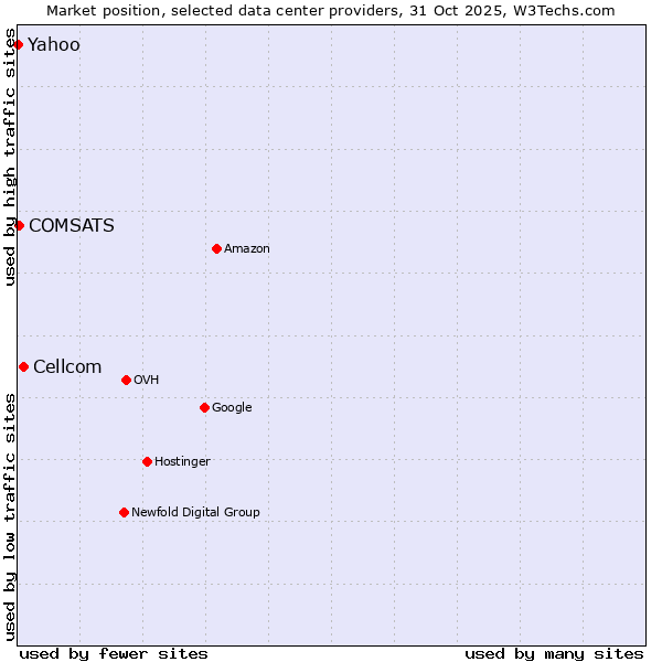 Market position of Cellcom vs. COMSATS vs. Yahoo