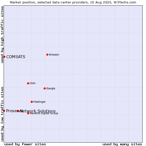 Market position of Network Solutions vs. COMSATS vs. Proserve