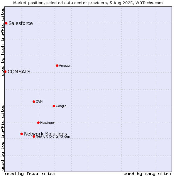 Market position of Network Solutions vs. Salesforce vs. COMSATS
