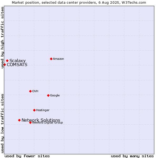 Market position of Network Solutions vs. Scalaxy vs. COMSATS