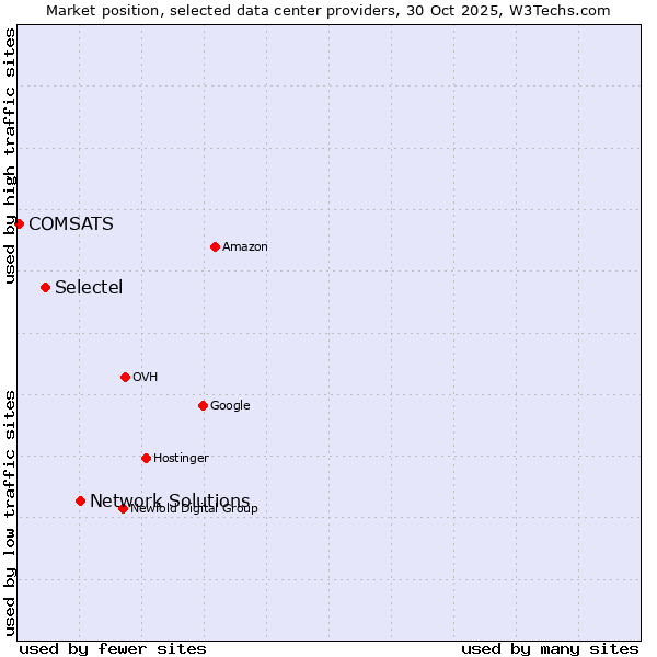 Market position of Network Solutions vs. Selectel vs. COMSATS