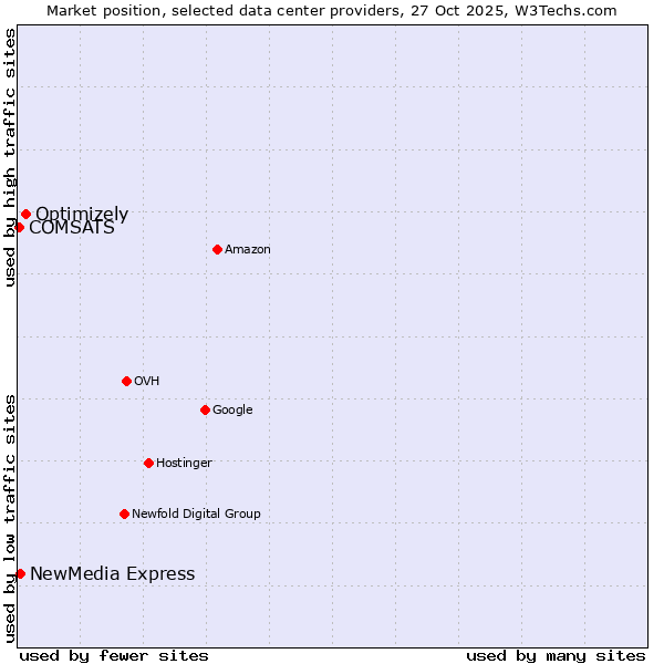 Market position of Optimizely vs. NewMedia Express vs. COMSATS