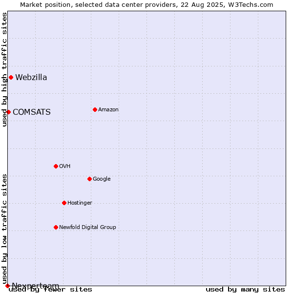 Market position of Webzilla vs. COMSATS vs. Nexperteam