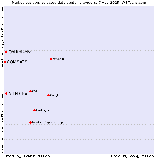 Market position of NHN Cloud vs. Optimizely vs. COMSATS