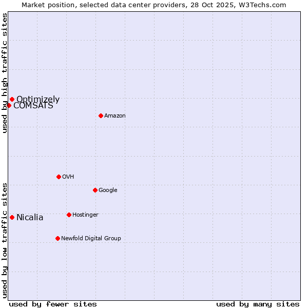 Market position of Optimizely vs. Nicalia vs. COMSATS