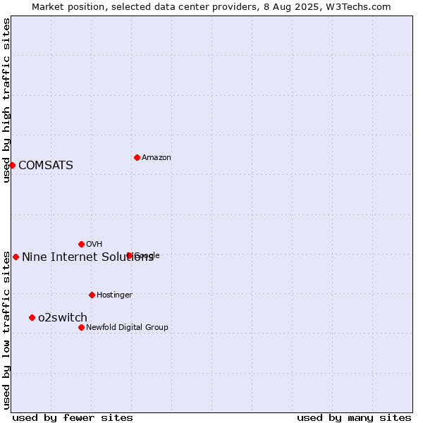 Market position of o2switch vs. Nine Internet Solutions vs. COMSATS