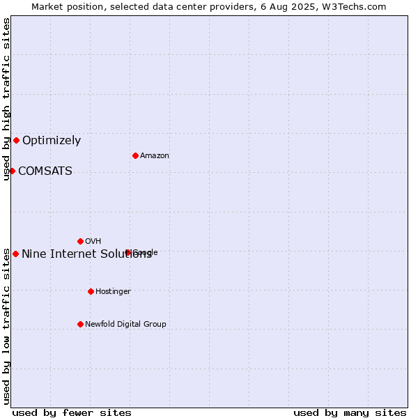 Market position of Optimizely vs. Nine Internet Solutions vs. COMSATS