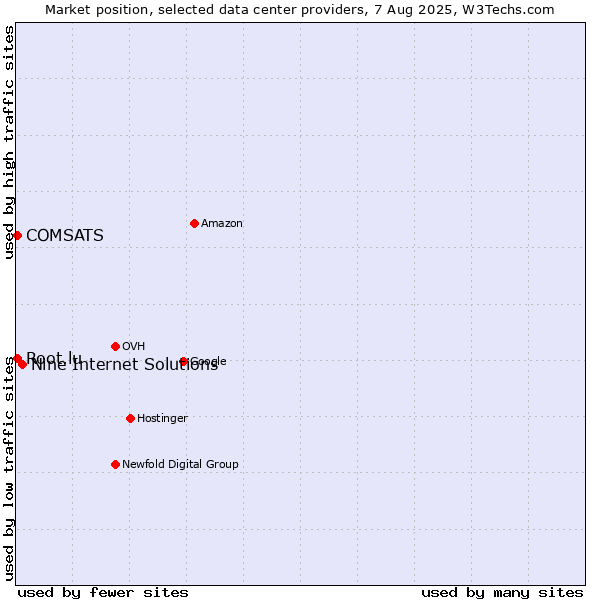 Market position of Nine Internet Solutions vs. COMSATS vs. Root.lu