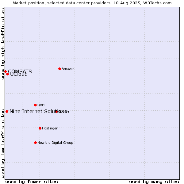 Market position of UCloud vs. Nine Internet Solutions vs. COMSATS