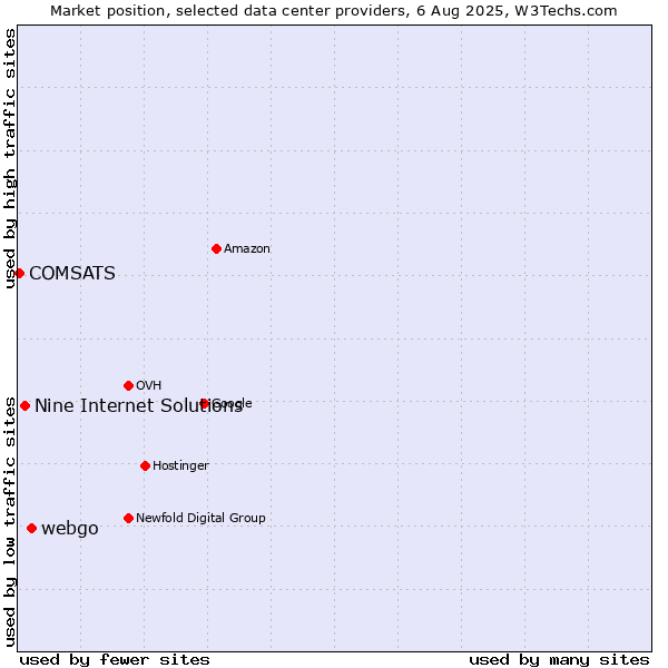 Market position of webgo vs. Nine Internet Solutions vs. COMSATS