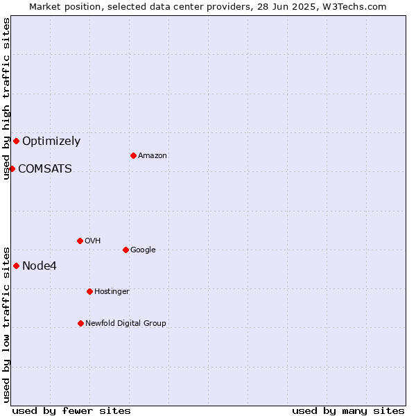 Market position of Optimizely vs. Node4 vs. COMSATS