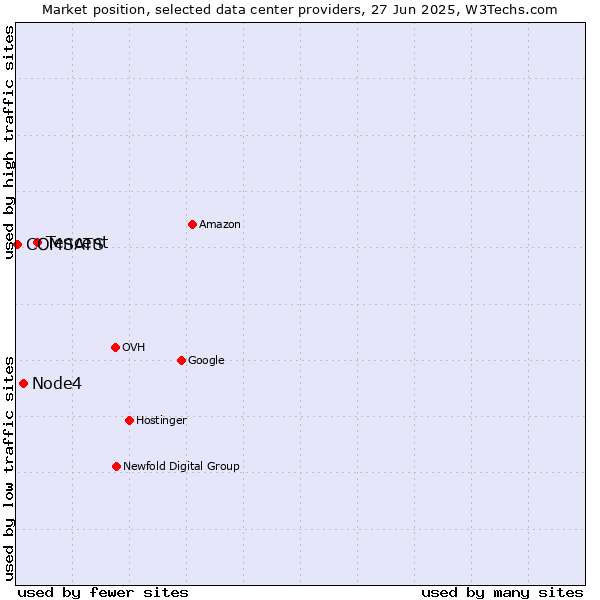 Market position of Tencent vs. Node4 vs. COMSATS