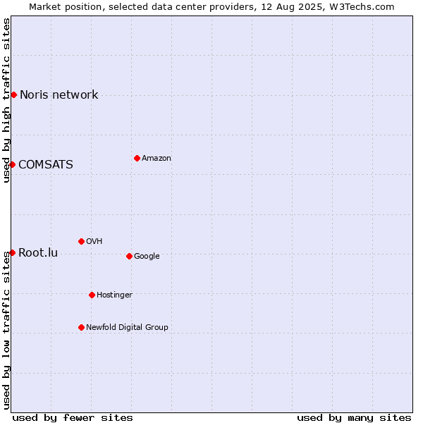 Market position of Noris network vs. COMSATS vs. Root.lu