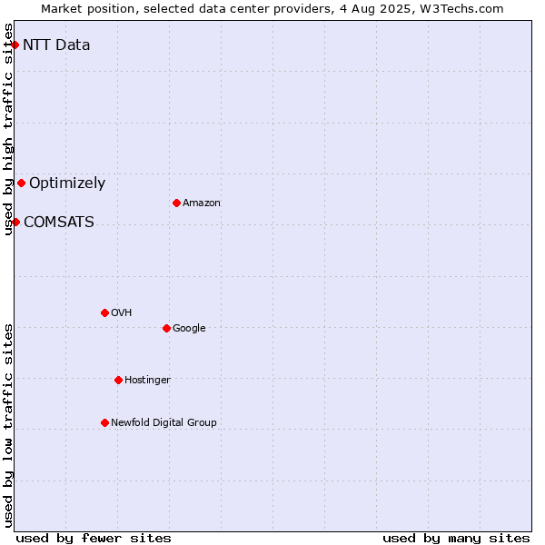 Market position of Optimizely vs. COMSATS vs. NTT Data
