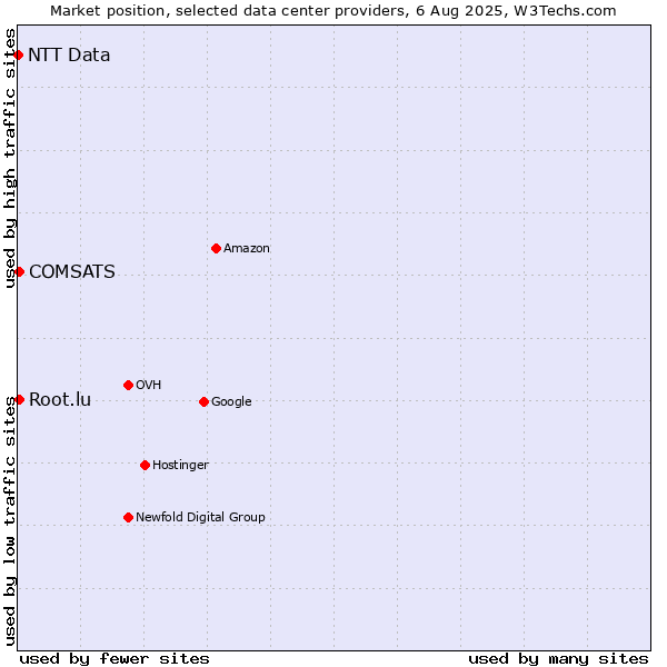 Market position of COMSATS vs. Root.lu vs. NTT Data