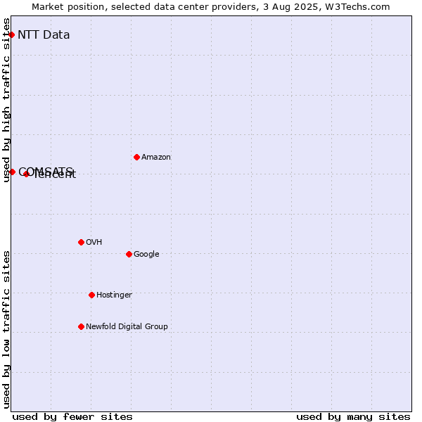 Market position of Tencent vs. COMSATS vs. NTT Data