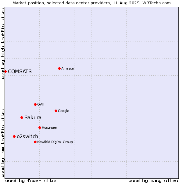 Market position of Sakura vs. o2switch vs. COMSATS