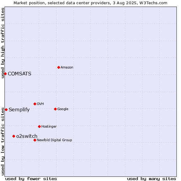 Market position of o2switch vs. Semplify vs. COMSATS