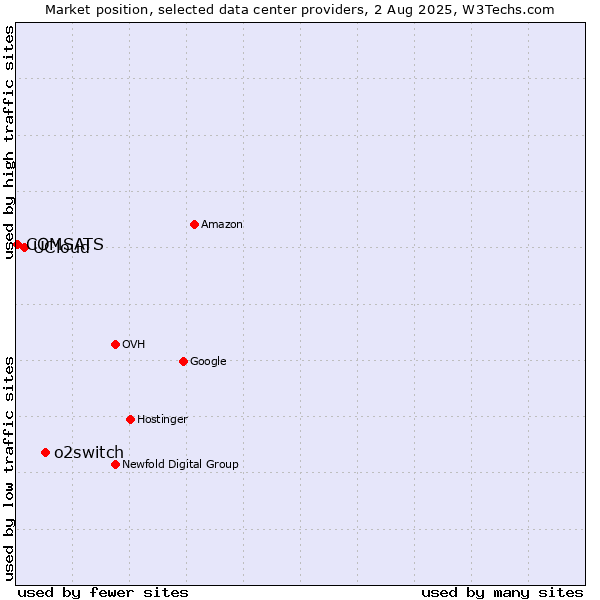 Market position of o2switch vs. UCloud vs. COMSATS