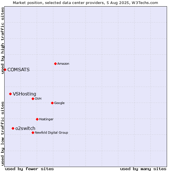 Market position of o2switch vs. VSHosting vs. COMSATS