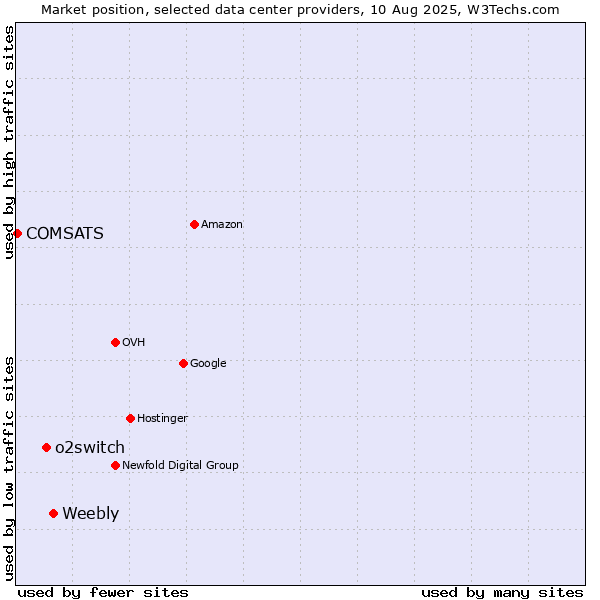 Market position of Weebly vs. o2switch vs. COMSATS