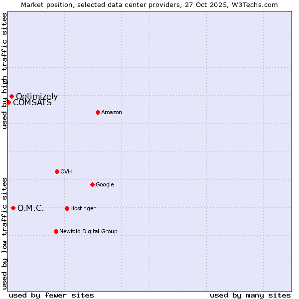 Market position of O.M.C. vs. Optimizely vs. COMSATS