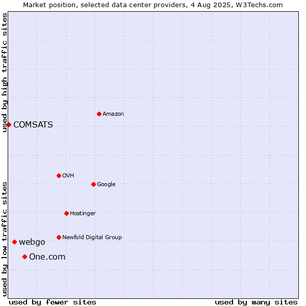 Market position of One.com vs. webgo vs. COMSATS