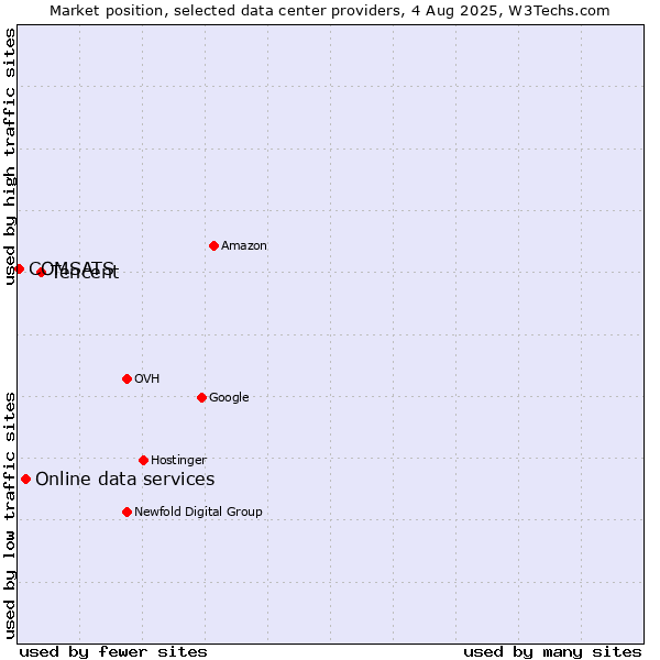 Market position of Tencent vs. Online data services vs. COMSATS