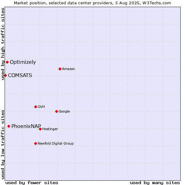 Market position of PhoenixNAP vs. Optimizely vs. COMSATS