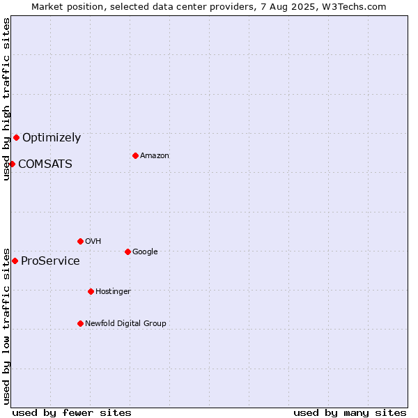 Market position of Optimizely vs. ProService vs. COMSATS