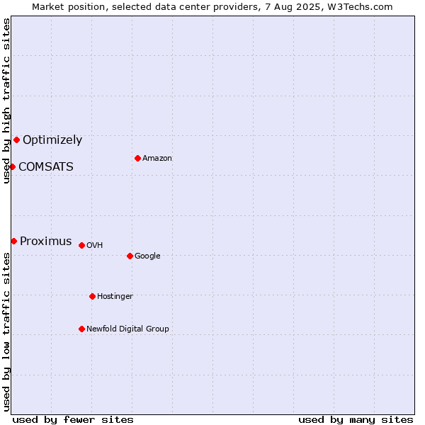 Market position of Optimizely vs. Proximus vs. COMSATS